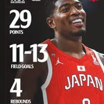 【朗報】八村塁、予選2試合で59得点ｗｗｗｗｗｗｗｗｗ