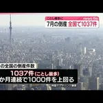 【悲報】高市早苗「成長のボタンを押して押して押して押しまくる」→7月倒産1037件、2ヶ月連続1000件超えは17年ぶり