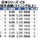 【悲報】DeNAを日本一に導いたあのリリーフ陣、いなくなりそう