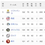 SB西武7ゲーム差wwwwwwwwwwwwwww