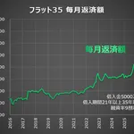 【悲報】金利高騰で一般人は二度と家が買えなくなってしまうｗｗｗｗｗｗｗｗ