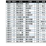高校球児たちの進路がこちら