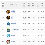 阪神巨人3.5G差wwww