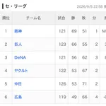 【悲報】中日ドラゴンズのCS出場可能性ｗｗｗｗｗｗｗｗｗｗｗｗｗｗｗｗｗｗｗｗｗｗｗｗｗｗｗｗｗｗｗｗｗｗｗｗｗ