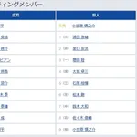 【広島対巨人20回戦】4（捕） 大城 卓三　ダルベックベンチ外