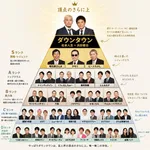 【朗報】ダウンタウン、頂点のさらに上だった