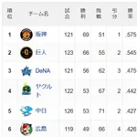 阪神巨人3.5G差wwww