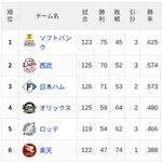 【9/6】パ・リーグ順位表｜引き分け挟んで8連勝…日ハムの現在順位がこちら