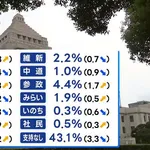 中道改革連合の支持率、1.0%wwwwwwwwwwwwwwwwwwwww