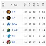 阪神巨人2.5ゲーム差wwwwwwwwwwww
