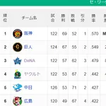 【セ順位】虎(M18)-==兎======//-==星-====燕==竜鯉【9/6】