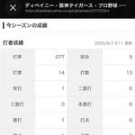 ディベイニー(神) 9試合 .077(13-1) 0本 0打点 出塁率.143 OPS.220 WAR-0.2