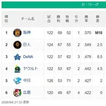 阪神巨人、2.5ゲーム差wwwwwwwwwwwwwwwwwwwwwwwww