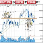 【悲報】ワイ、今日だけで株15万円溶かして泣く・・・・・・・・・