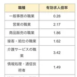 【悲報】人手不足、ガチで大嘘だったｗｗｗｗｗｗｗｗｗｗ